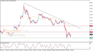 سعر اليورو يرتفع أمام الدولار مدفوعاً بنقاط دعم محورية خلال جلسة اليوم